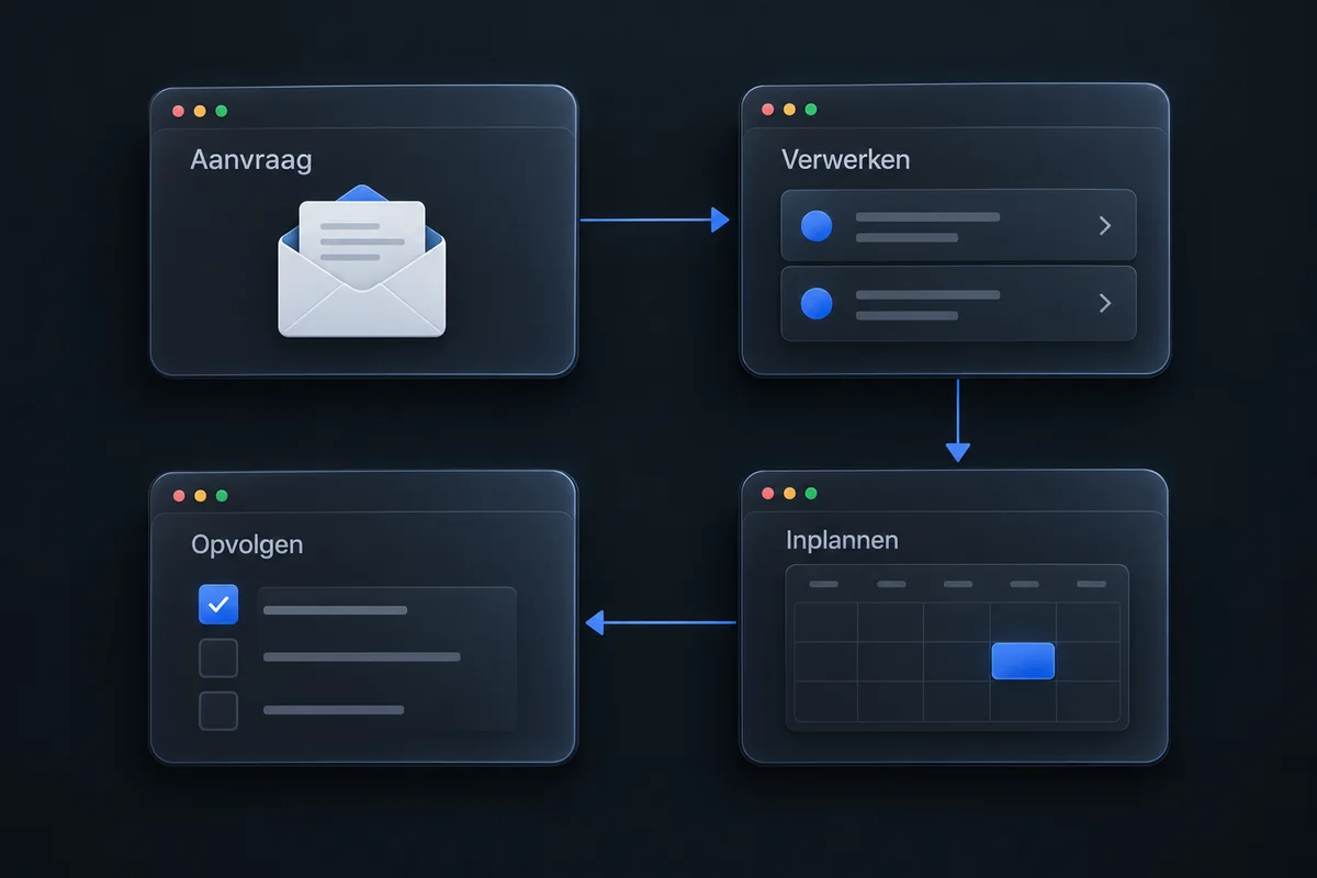 Voorbeeldproces: een aanvraag verwerken, inplannen en opvolgen